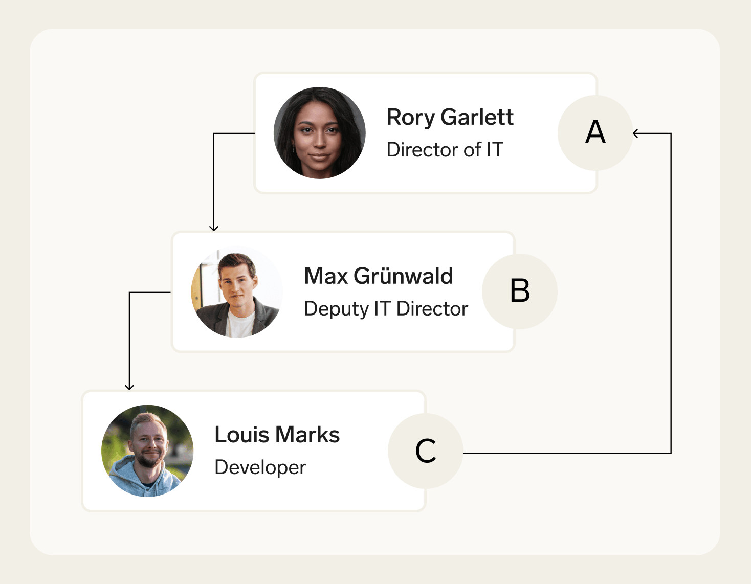 Reporting loop that makes connected positions invalid