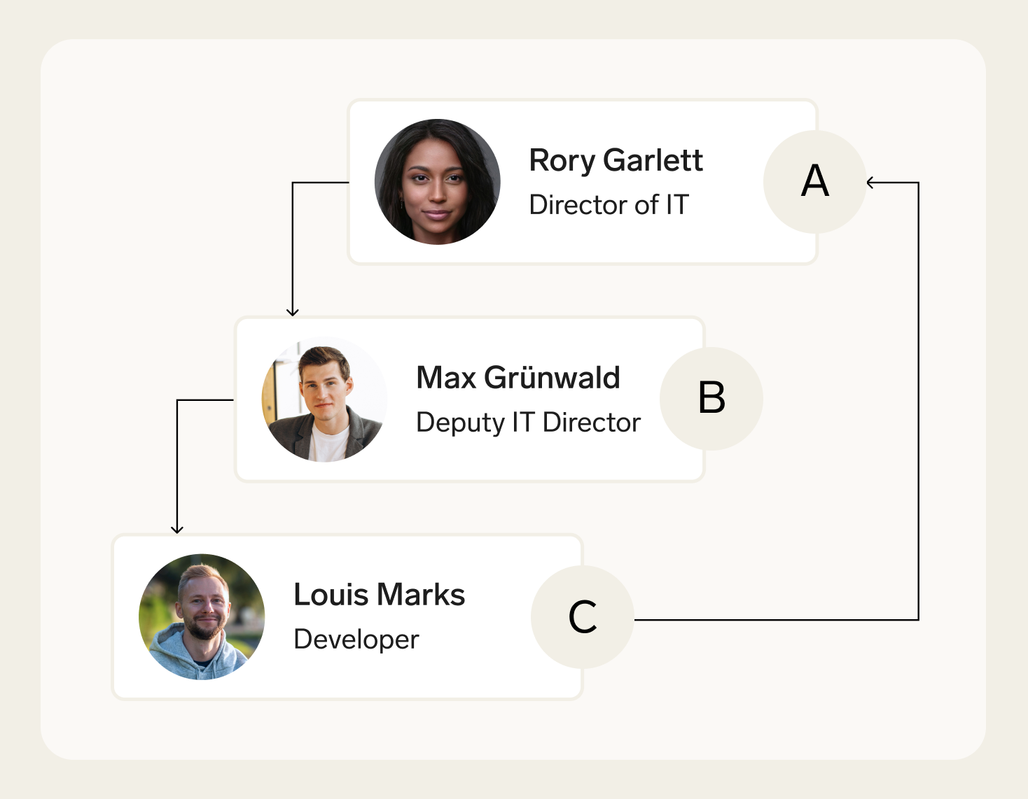 An example of an invalid reporting structure containing a reporting loop.