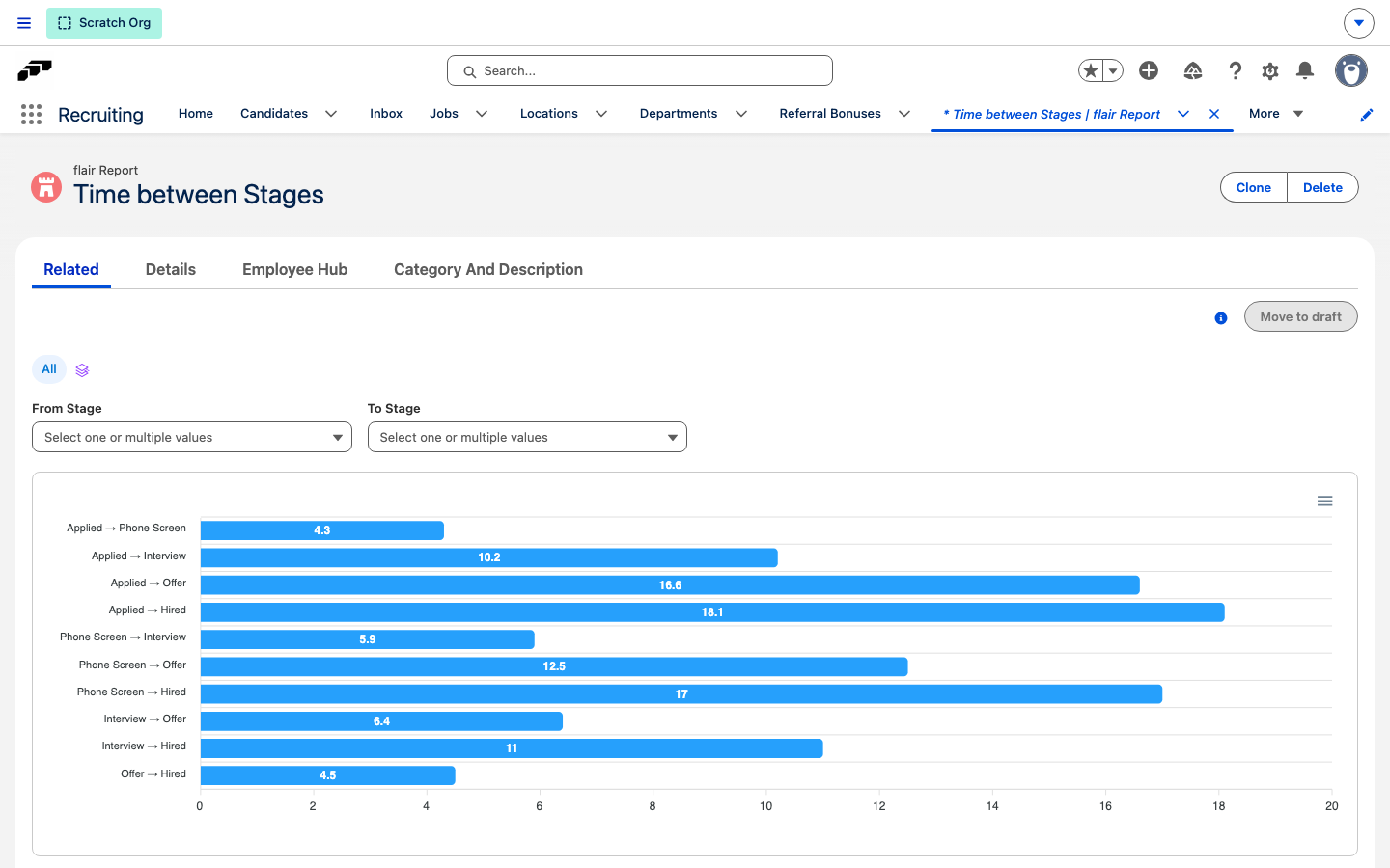 The Time between Stages report with the From Stage and To Stage filters and a bar chart of average days per stage transition
